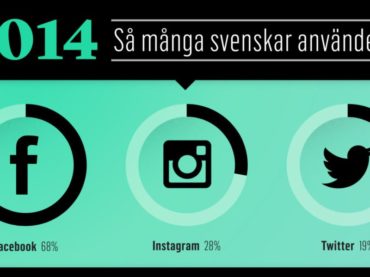 Instagram ökar mest